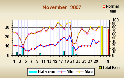 Romsey weather November 2007