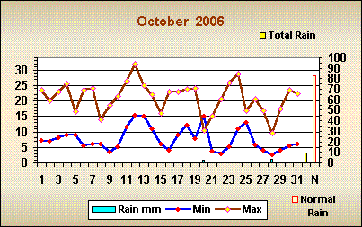Romsey weather October 2006