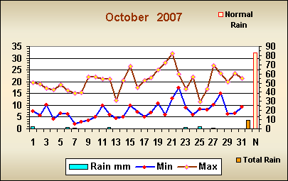 Romsey weather October 2007