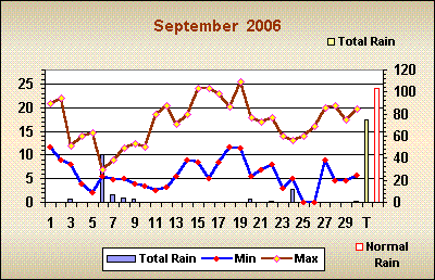 Romsey weather September 2006