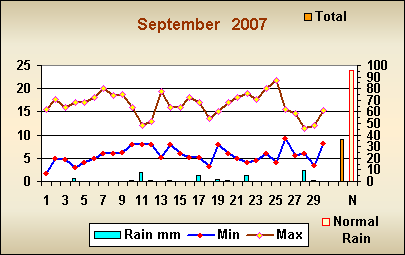 Romsey weather September 2007