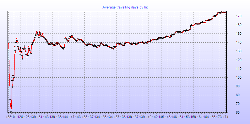 Average travelling days by hit