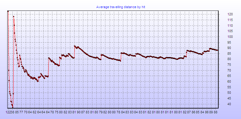 Average travelling distance by hit
