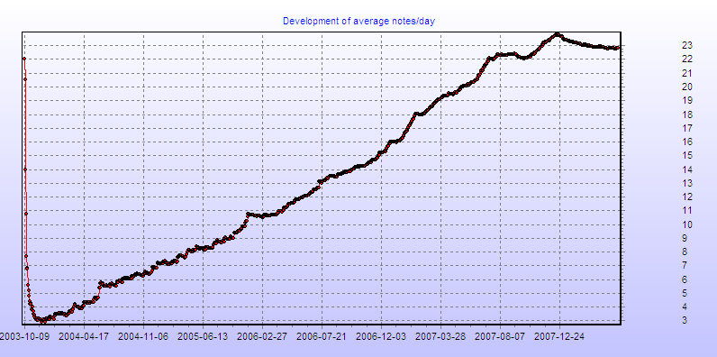Development of average notes/day