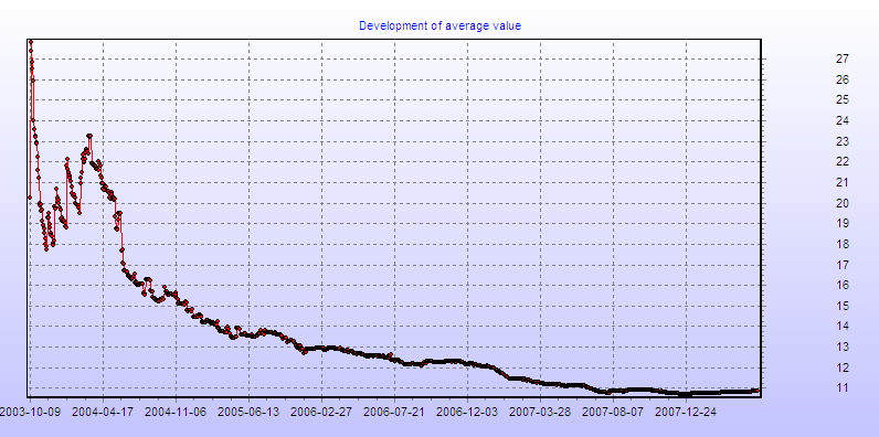 Development of average value