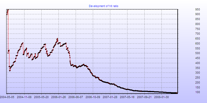 Development of hit ratio