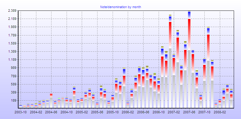 Note/denomination by month