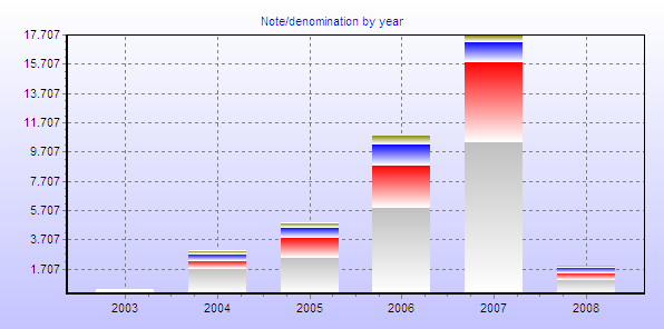 Note/denomination by year