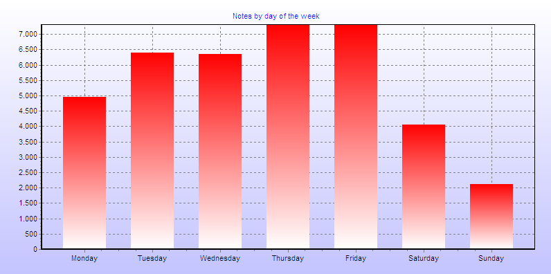 Notes by day of the week