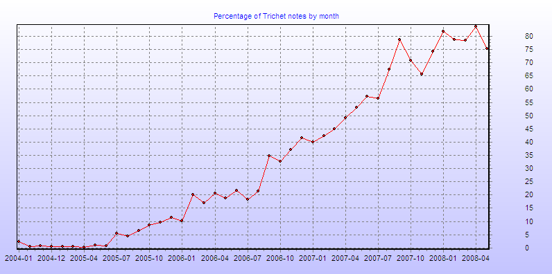 Percentage of Trichet notes by month