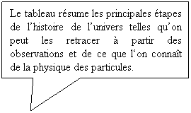 Rectangular Callout: Le tableau r�sume les principales �tapes de l�histoire de l�univers telles qu�on peut les retracer � partir des observations et de ce que l�on conna�t de la physique des particules.

