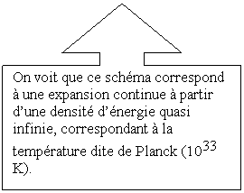 Up Arrow Callout: On voit que ce sch�ma correspond � une expansion continue � partir d�une densit� d��nergie quasi infinie, correspondant � la temp�rature dite de Planck (1033 K).
