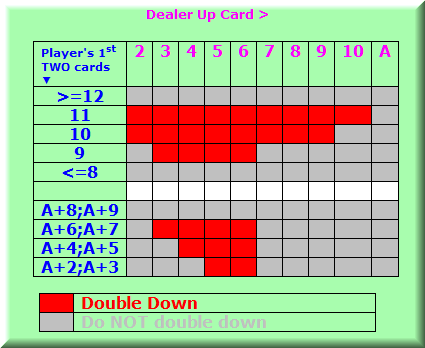 Basic strategy for doubling down at blackjack tables; the most favorable play for the player.