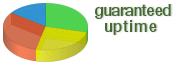 we guarantee maximum uptime