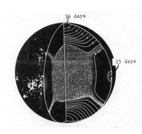 The solar surface rotation is variable, and time of rotation increases away from the equator