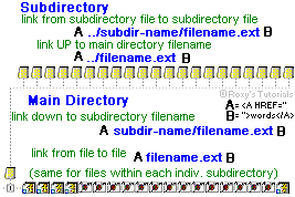 subdirectory linking image can use as a cheat-sheet to remember proceedures for links! - image � Roxanne M. Flanagan