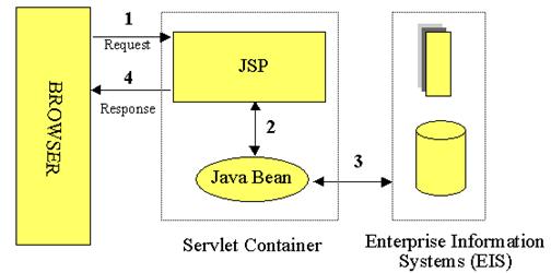 Esquema de funcionamiento de un
	 JSP. Tomado de sun.com