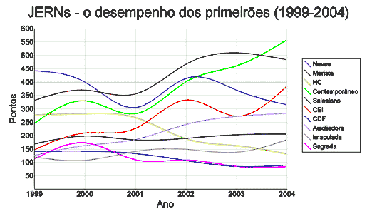 As primeiras colcoados nos JERNs desde 1999. Gr�fico RTBlau 