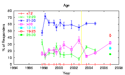 [Trend plot: Age]