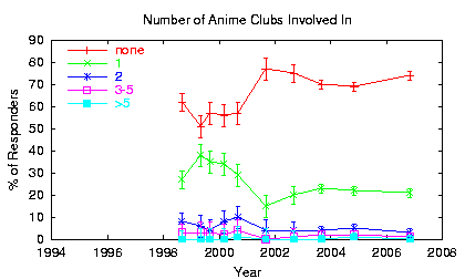 [Trend plot: Number of anime clubs involved in]