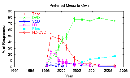 [Trend plot: Types of media preferred]