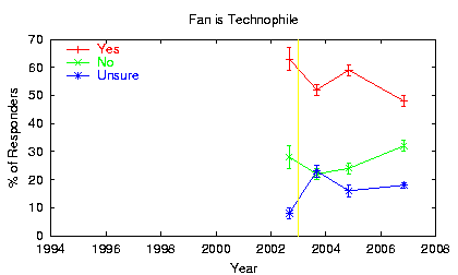 [Trend plot: Considered Technophile]