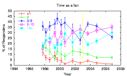 [Trend plot: Time as a fan]