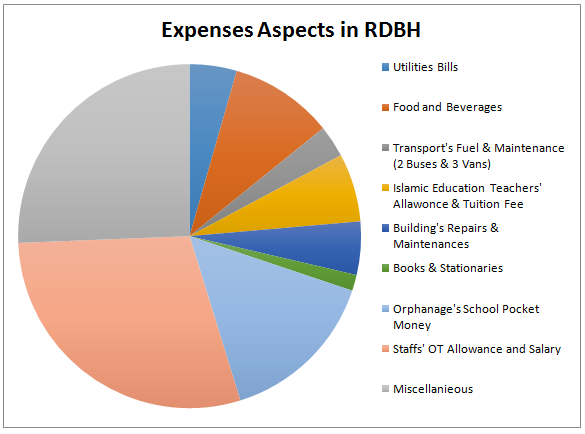 Expenses Aspects in RDBH