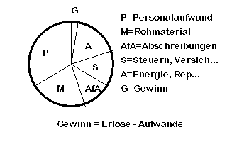 pie graph