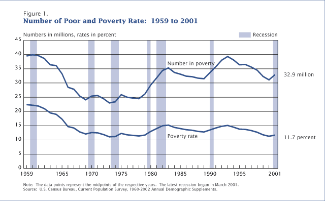 us  poverty:  increased 11.7%, latest census figures y2001