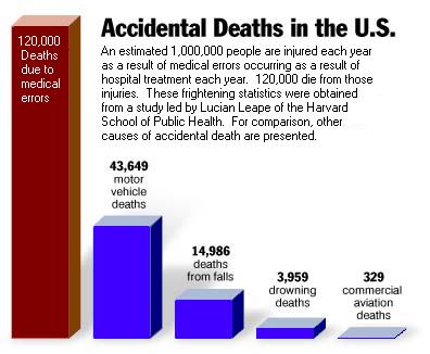Accidental deaths in the U.S.