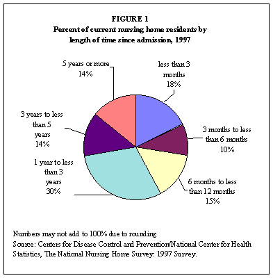 Figure 1 Percent of Current Nursing Home Residents by Length of Time Since Admission, 1997