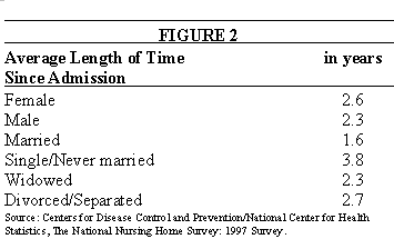 Figure 2. Average Length of Time Since Admission