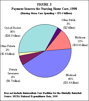 Figure 3. Payment Sources for Nursing Home Care, 1998