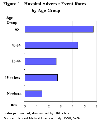 HOSPITAL ADVERSE EVENT RATES BY AGE GROUPS