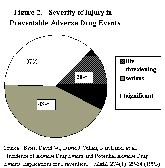 SEVERITY OF INJURY IN PREVENTABLE ADVERSE DRUG EVENTS