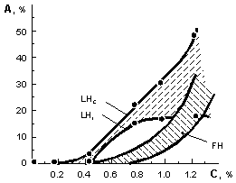 Effect of carbon on the rA content