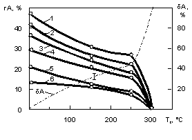 Decomposition of retain austenite