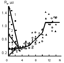 Plot of a roughess change