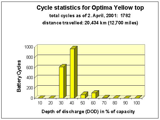 Cycle statistics