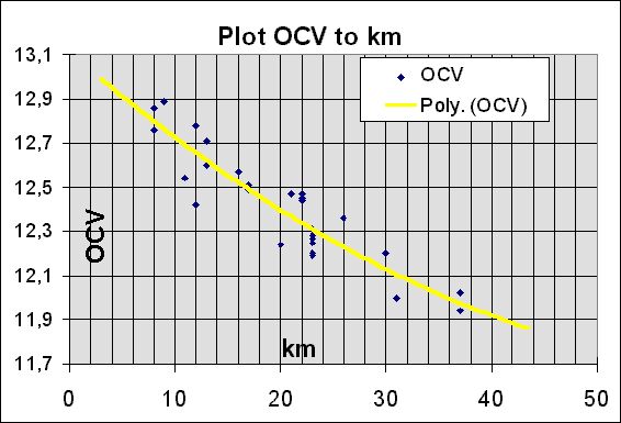 OCV to km graph