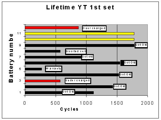 First set of yts