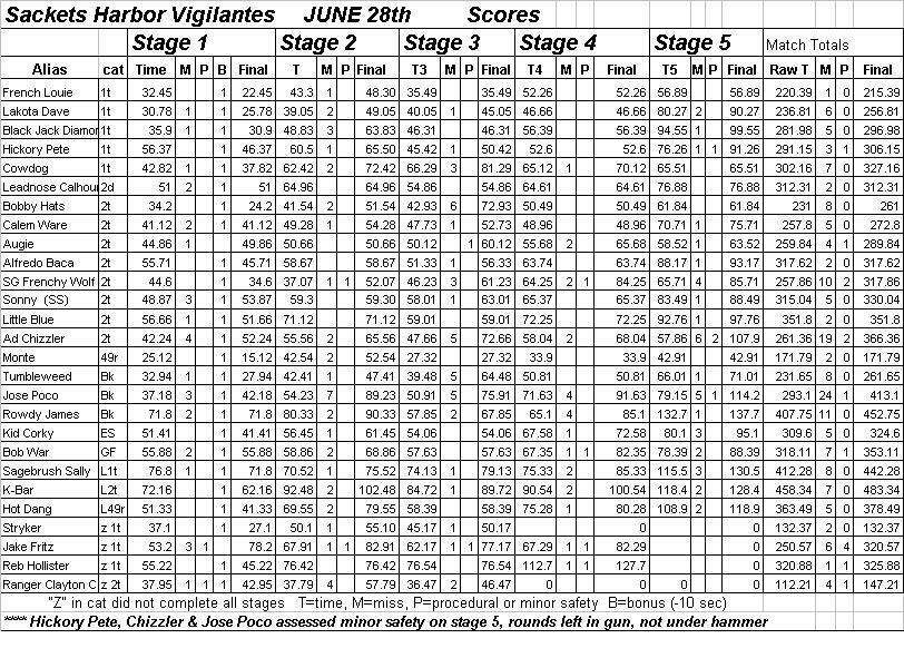 Scores