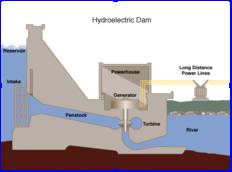 Hydroelectric dam in cross section