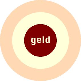 Das Wort -Geld- mit 2 dicken Kreisen herum 