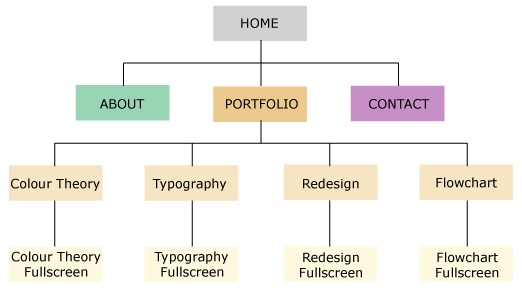 This image shows the flowchart/sitemap of this site whcih meets the goals of the site. It uses triadic/monochromatic colour scheme. Uses a consistent typography.