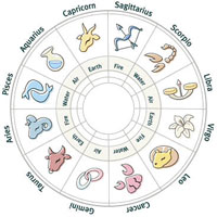 Zodiac Tropical Chart