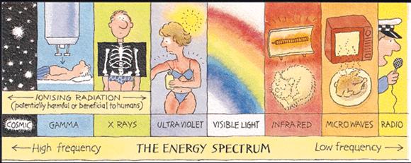Electromagnetic spectrum illustrated