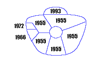 Lands by Year