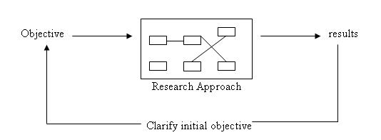 Research Process